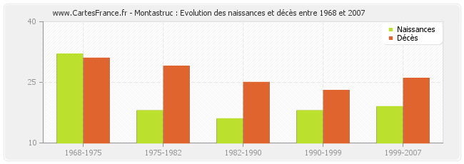 Montastruc : Evolution des naissances et décès entre 1968 et 2007