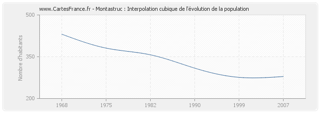 Montastruc : Interpolation cubique de l'évolution de la population