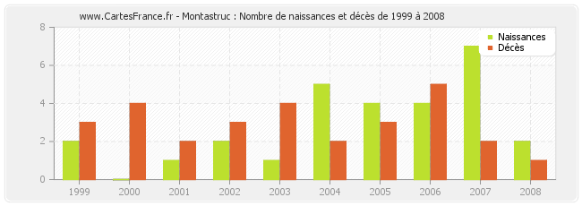 Montastruc : Nombre de naissances et décès de 1999 à 2008