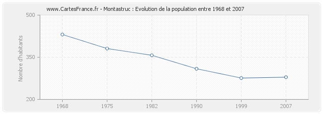 Population Montastruc