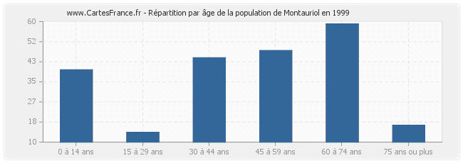 Répartition par âge de la population de Montauriol en 1999