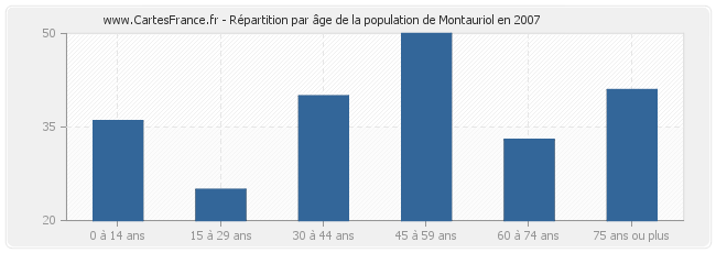 Répartition par âge de la population de Montauriol en 2007