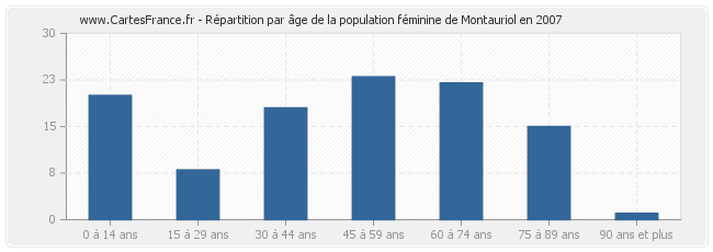 Répartition par âge de la population féminine de Montauriol en 2007