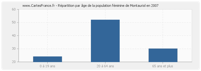 Répartition par âge de la population féminine de Montauriol en 2007