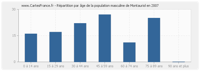 Répartition par âge de la population masculine de Montauriol en 2007