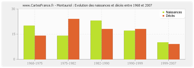 Montauriol : Evolution des naissances et décès entre 1968 et 2007