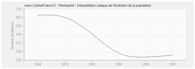 Montauriol : Interpolation cubique de l'évolution de la population