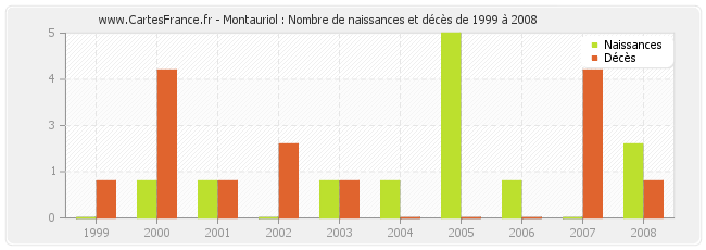 Montauriol : Nombre de naissances et décès de 1999 à 2008