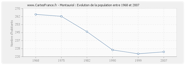 Population Montauriol