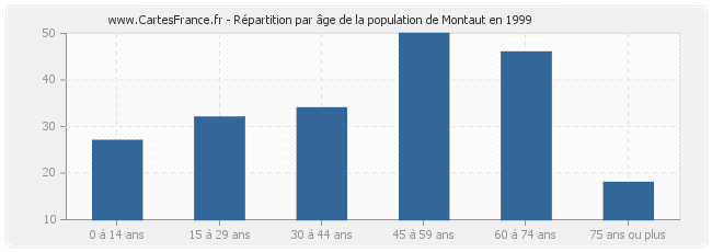 Répartition par âge de la population de Montaut en 1999