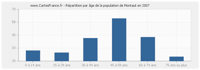 Répartition par âge de la population de Montaut en 2007