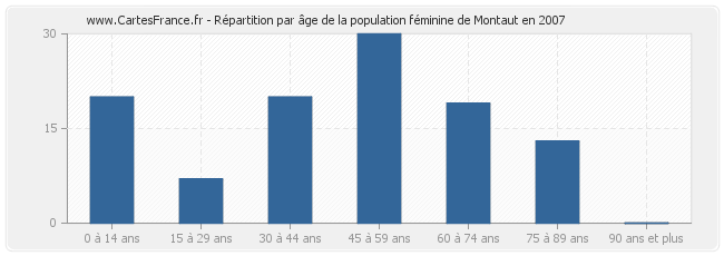 Répartition par âge de la population féminine de Montaut en 2007