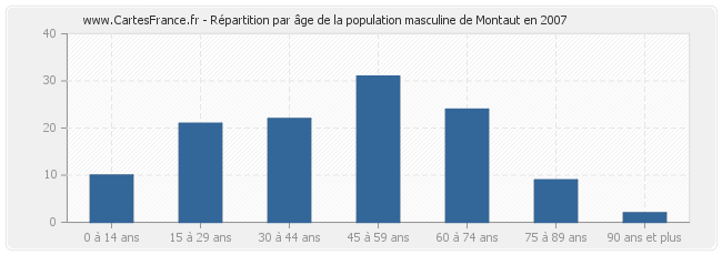 Répartition par âge de la population masculine de Montaut en 2007