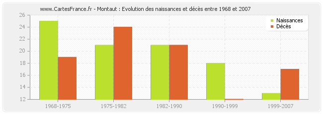 Montaut : Evolution des naissances et décès entre 1968 et 2007