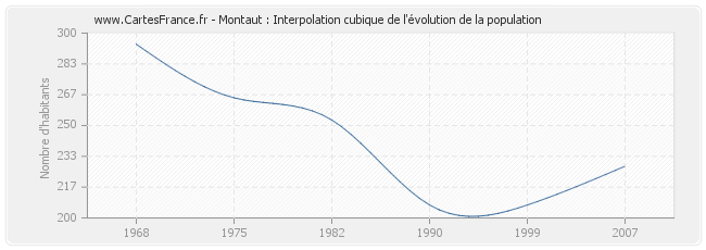 Montaut : Interpolation cubique de l'évolution de la population