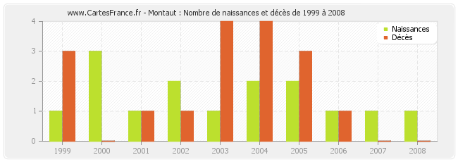 Montaut : Nombre de naissances et décès de 1999 à 2008