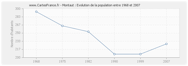 Population Montaut