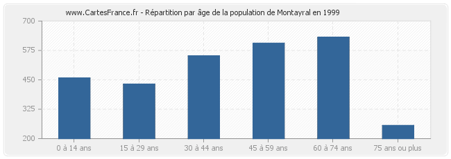 Répartition par âge de la population de Montayral en 1999