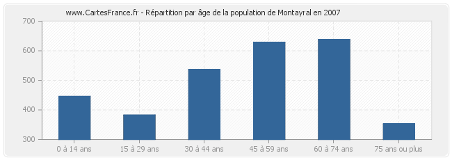 Répartition par âge de la population de Montayral en 2007