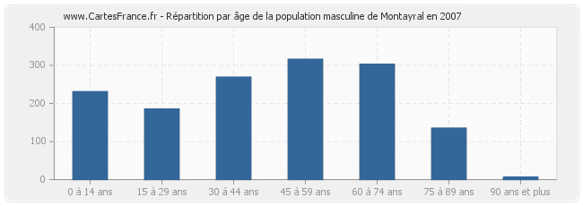 Répartition par âge de la population masculine de Montayral en 2007