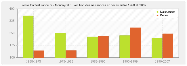 Montayral : Evolution des naissances et décès entre 1968 et 2007