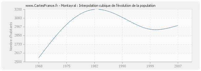 Montayral : Interpolation cubique de l'évolution de la population