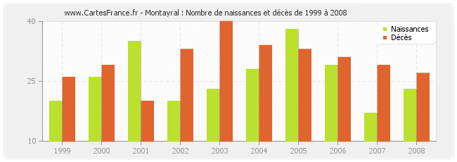 Montayral : Nombre de naissances et décès de 1999 à 2008