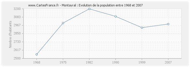 Population Montayral