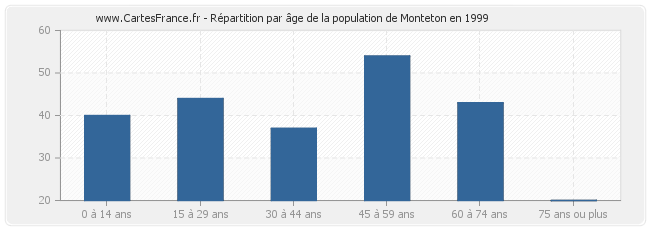 Répartition par âge de la population de Monteton en 1999