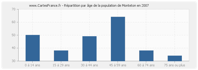 Répartition par âge de la population de Monteton en 2007