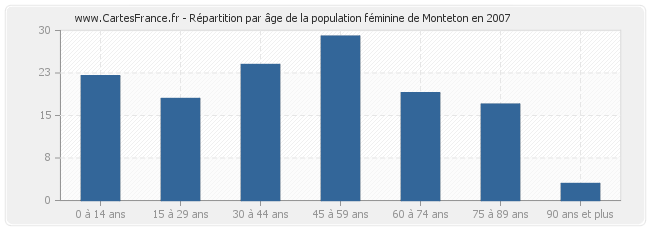 Répartition par âge de la population féminine de Monteton en 2007