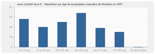 Répartition par âge de la population masculine de Monteton en 2007