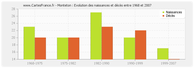 Monteton : Evolution des naissances et décès entre 1968 et 2007