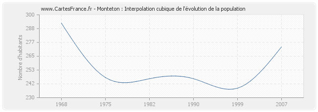 Monteton : Interpolation cubique de l'évolution de la population