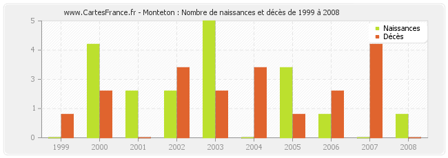 Monteton : Nombre de naissances et décès de 1999 à 2008