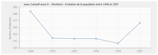 Population Monteton