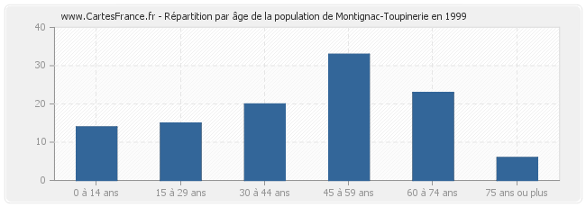 Répartition par âge de la population de Montignac-Toupinerie en 1999