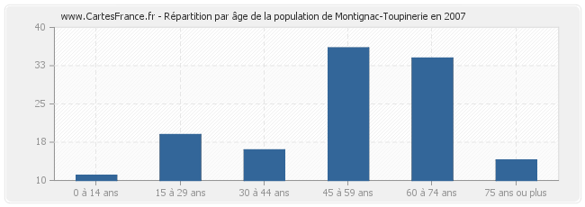 Répartition par âge de la population de Montignac-Toupinerie en 2007