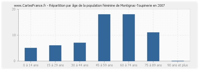 Répartition par âge de la population féminine de Montignac-Toupinerie en 2007