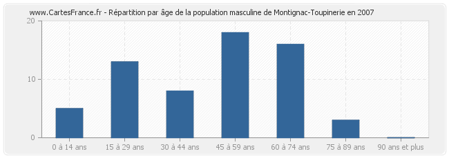 Répartition par âge de la population masculine de Montignac-Toupinerie en 2007