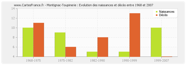 Montignac-Toupinerie : Evolution des naissances et décès entre 1968 et 2007