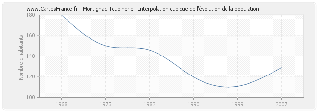 Montignac-Toupinerie : Interpolation cubique de l'évolution de la population