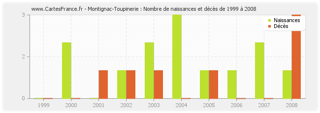 Montignac-Toupinerie : Nombre de naissances et décès de 1999 à 2008