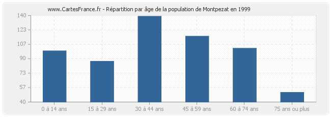 Répartition par âge de la population de Montpezat en 1999