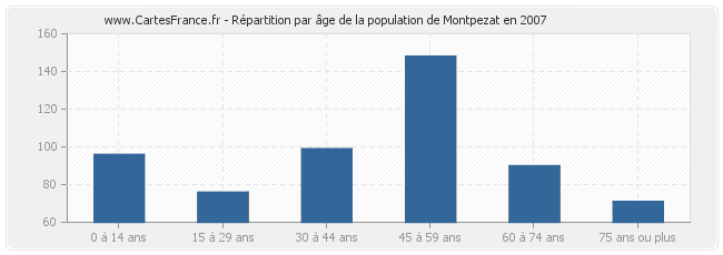 Répartition par âge de la population de Montpezat en 2007