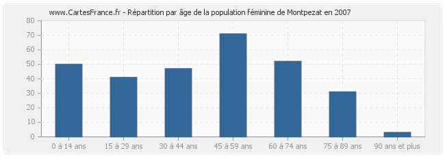 Répartition par âge de la population féminine de Montpezat en 2007