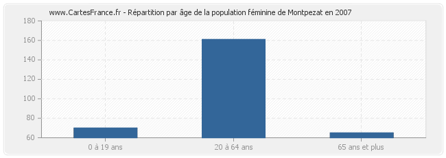 Répartition par âge de la population féminine de Montpezat en 2007