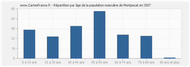 Répartition par âge de la population masculine de Montpezat en 2007