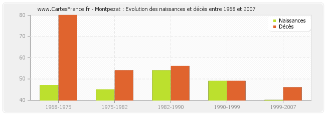 Montpezat : Evolution des naissances et décès entre 1968 et 2007