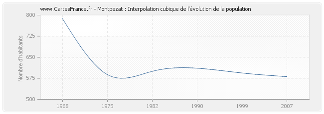 Montpezat : Interpolation cubique de l'évolution de la population